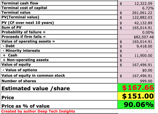 Salesforce stock valuation 2