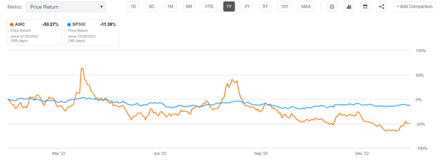 AMC vs SPY 1 year performance