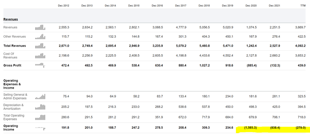 AMC Income Statement