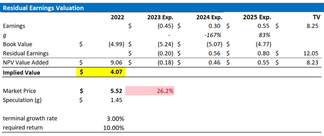 AMC valuation