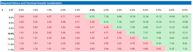 AMC valuation sensitivity table