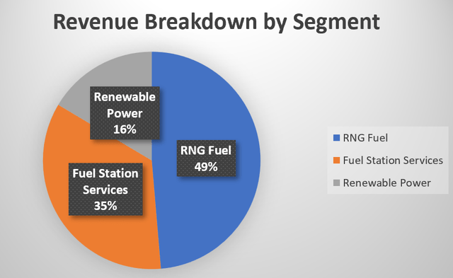 Revenue breakdown by segment