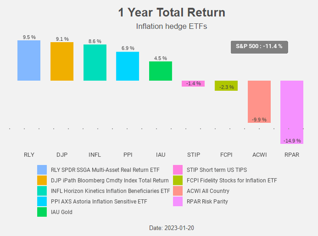 Figure 2: Total return chart