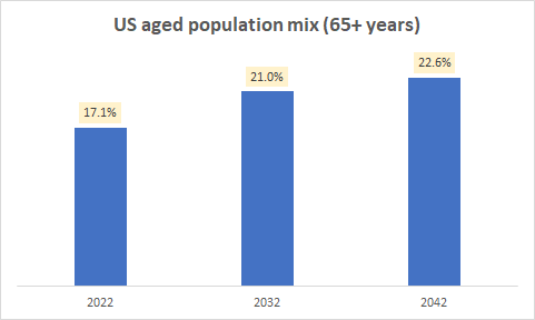 US Aged Population Mix