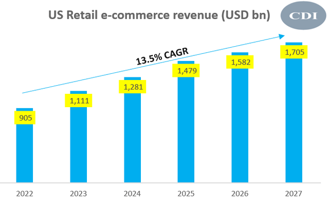 US Retail E-commerce Revenue