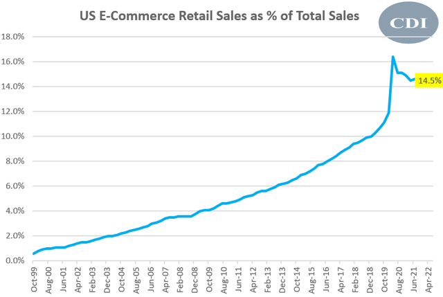 US E-Commerce Retail Sales as % of Total Sales