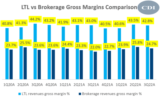 LTL vs Brokerage Business Gross Margins