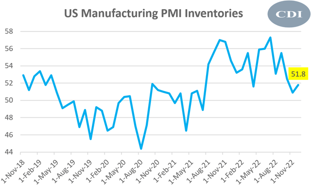 US Manufacturing PMI Inventories
