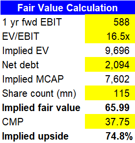 XPO Fair Value Estimate