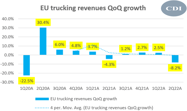 EU Trucking Revenues QoQ