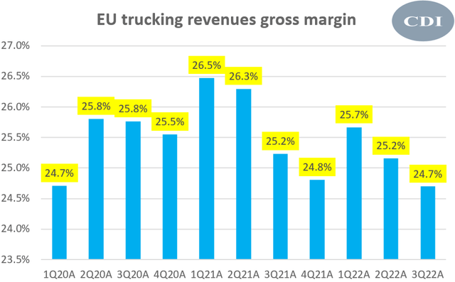 EU Trucking Gross Margins