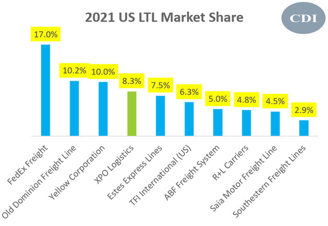 2021 US LTL Market Share