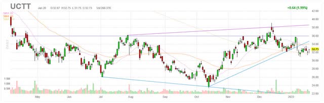 UCTT chart