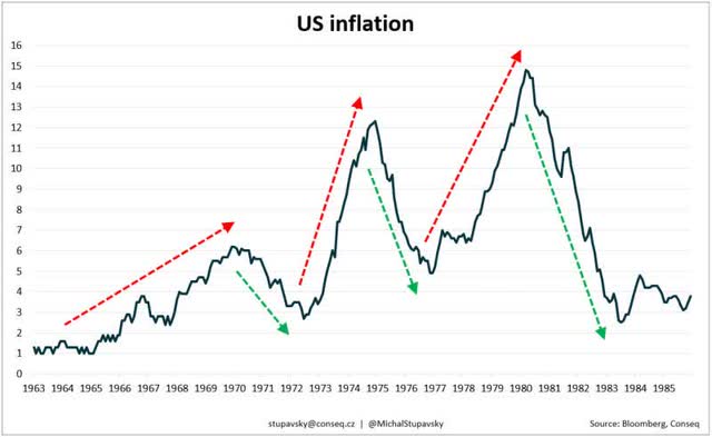 Inflation from 1963 to 1985