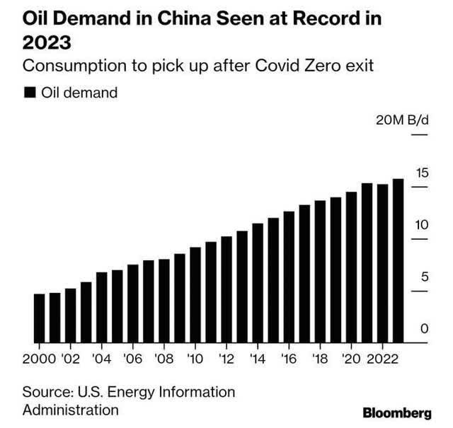 Oil demand in China