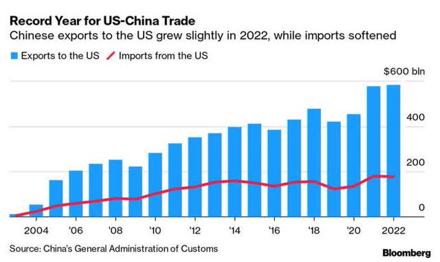 Record year for Chineses exports