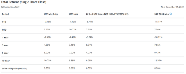 UTF Returns vs. Index