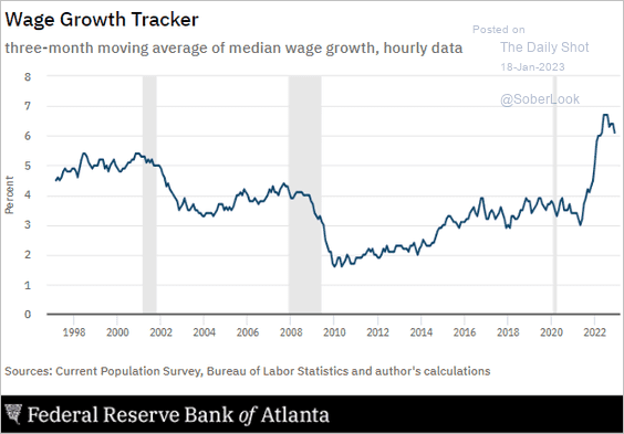 Wage inflation history