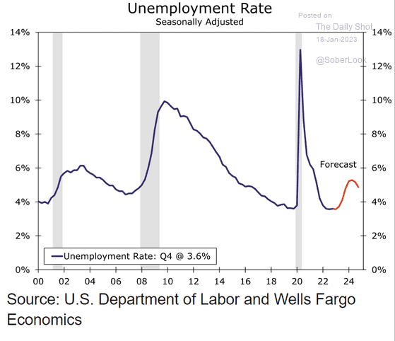 Unemployment rate history