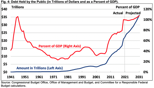 Federal debt levels