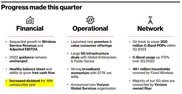Verizon has increased its dividend for the past 16 consecutive years.