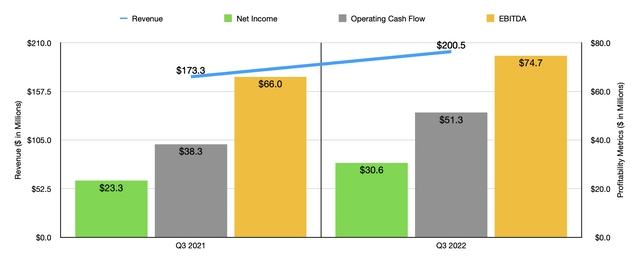 Financials