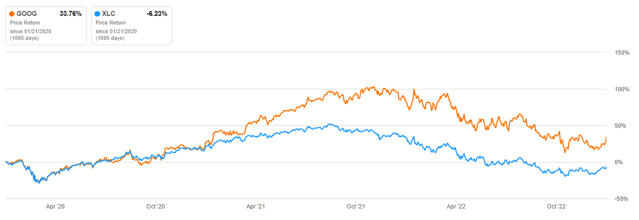 GOOG vs XLC in past 3 years