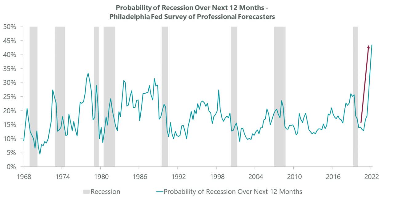 Exhibit 1: Recession a High Probability in 2023