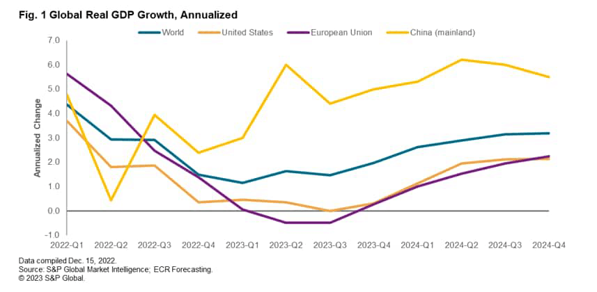 global real GDP growth, annualized
