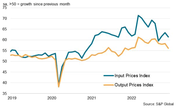 Philippines PMI Input and Output Prices