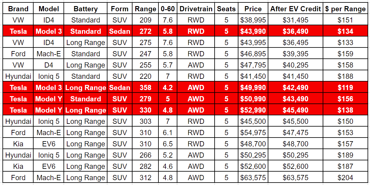 tesla vs competitors