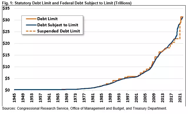 Statutory debt limit chart