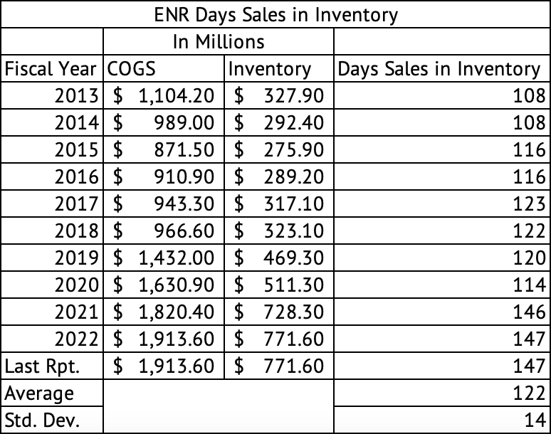 Energizer Holdings Days' Sales in Inventory