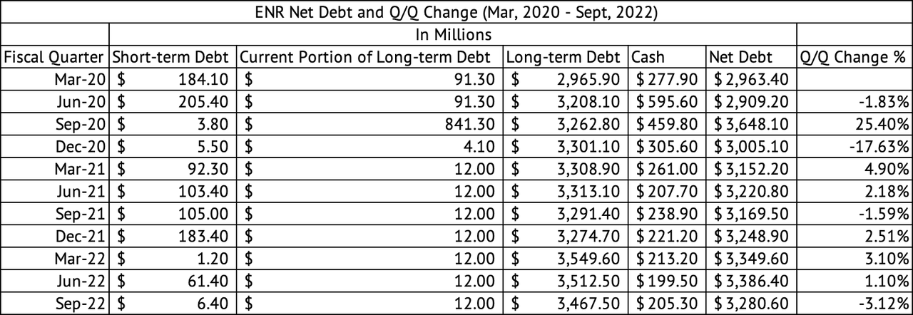 Energizer Holdings Net Debt and Q/Q Change (Mar 2020 - Sep 2022)