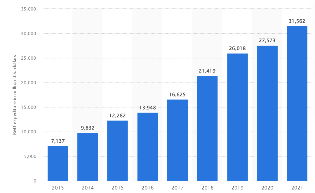 GOOG's R&D Spend Growing Robustly