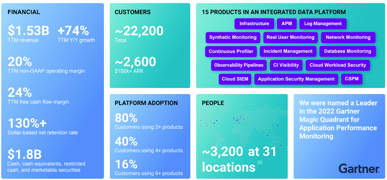 slide showing financial performance, customers growth an products of datadog