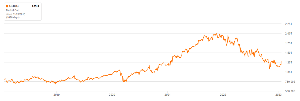 GOOG's current market cap 40% off all time highs