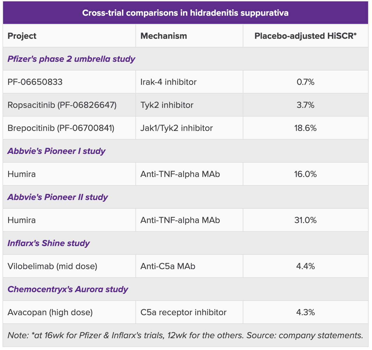 Cross trial comparison of HS data
