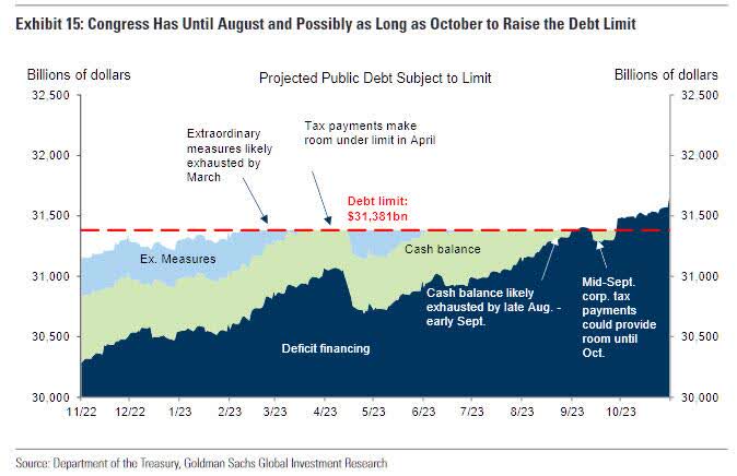 Projected Debt Ceiling limit impact