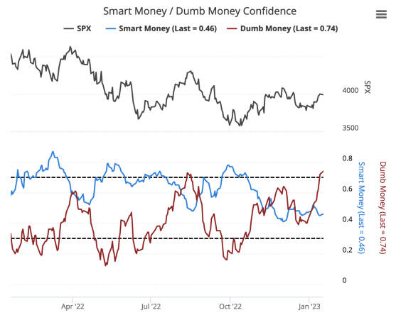 smart money and dumb money market indicators