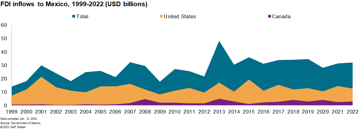 FD Inflows to Mexico