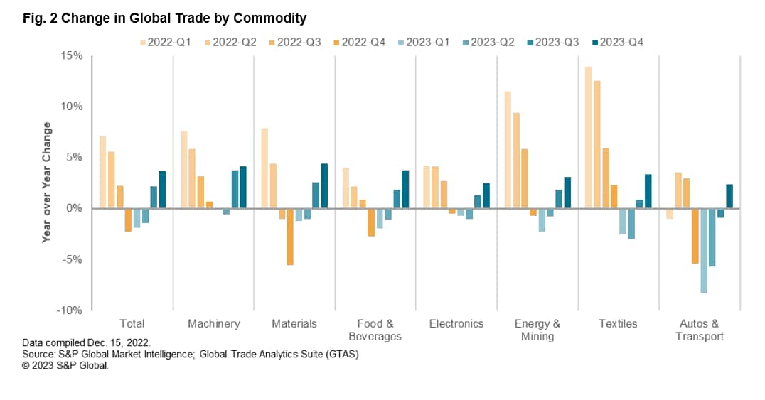 Change in global trade by commodity