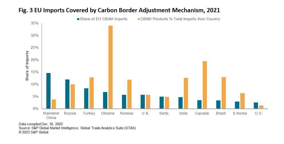 EU imports covered by carbon border adjustment mechanism, 2021