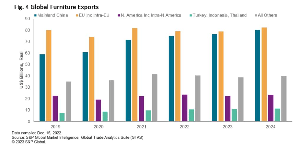 global furniture exports