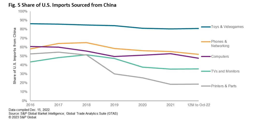 share of U.S. imports sourced from China