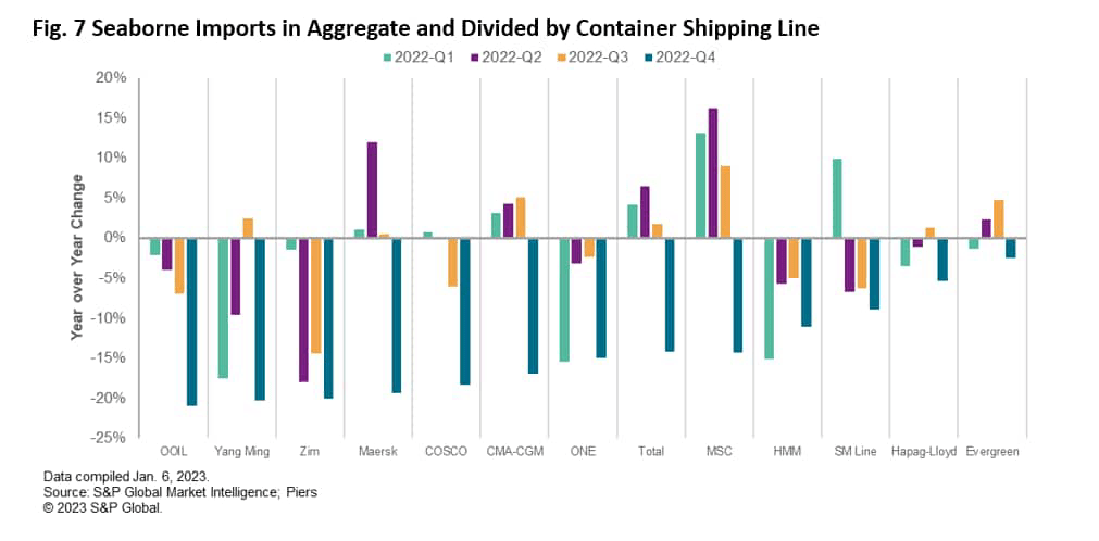 seaborne imports in aggregate and divided by container shipping line