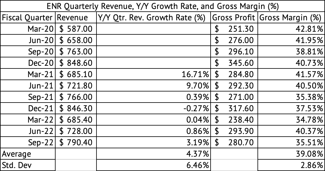 Energizer Holdings Quarterly Revenue and Growth Rate (May, 2020 - Sept, 2022)