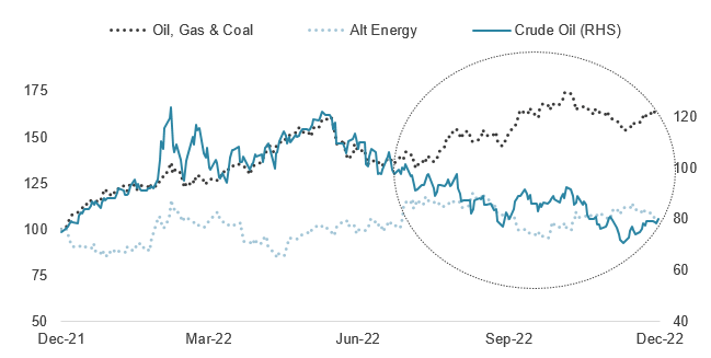 Global Energy sector returns (rebased, TR, LC) vs crude oil price (USD, RHS)