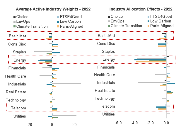 UK SI indices – Active industry weights and allocation effects – 2022 (TR, LC %)