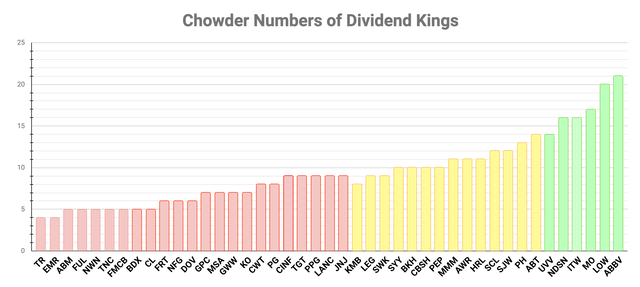 Dividend Kings sorted by Chowder numbers
